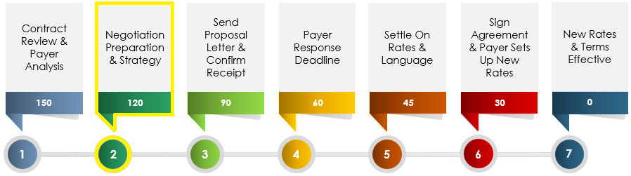 Our Contract Analyzer is designed to track and manage your payer contracts, analyze fee schedules, manage options for payer negotiations and increase the bottom line.