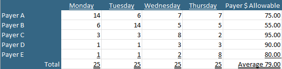 The Most Effective Method To Evaluate Payer Fee Schedules