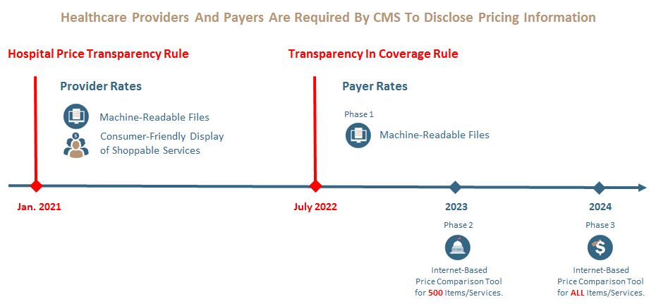 Healthcare providers and payers are required by CMS to disclose pricing information.